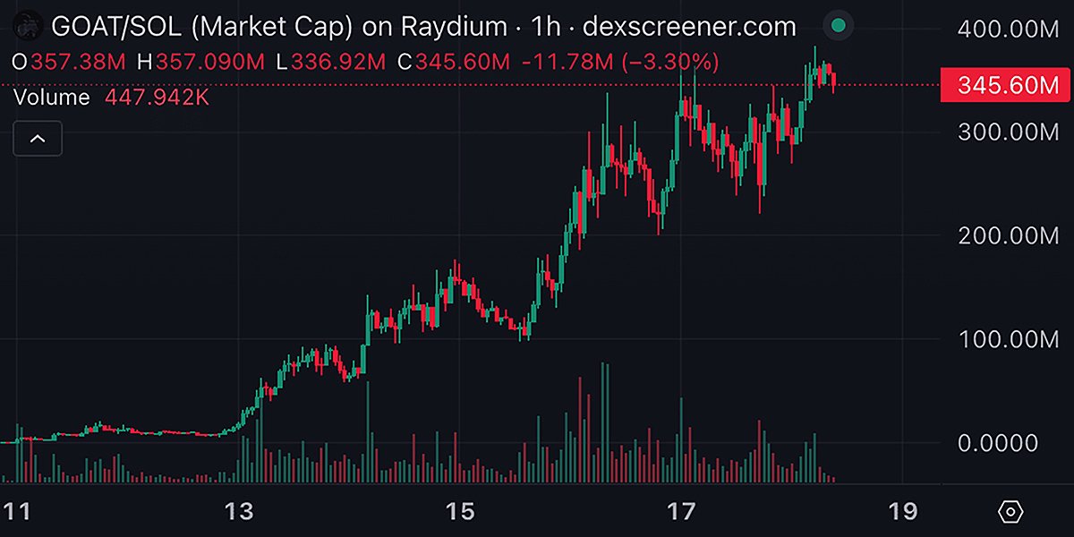 Капитализация токена Goatseus Maximus (GOAT). Фото: dexscreener.com