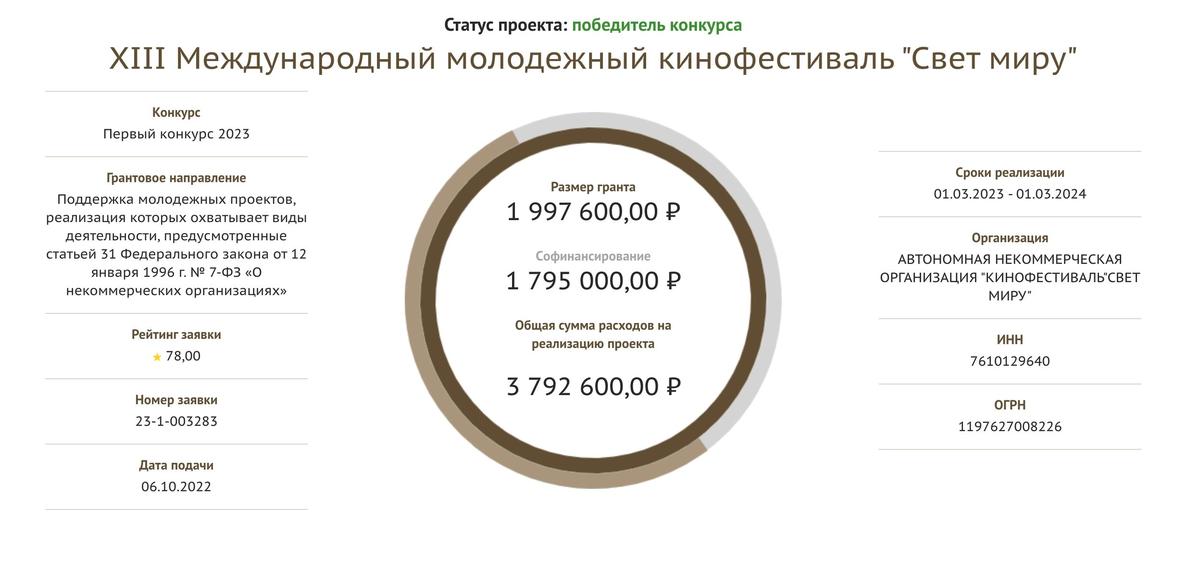 Источник: Президентские гранты РФ