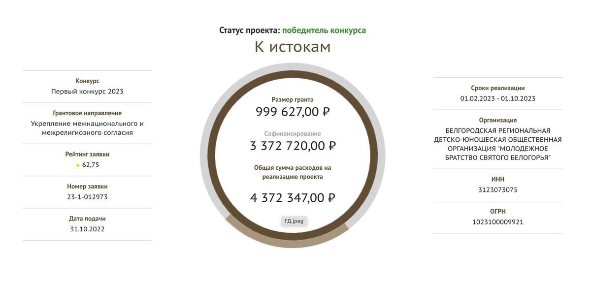 Источник: Президентские гранты РФ