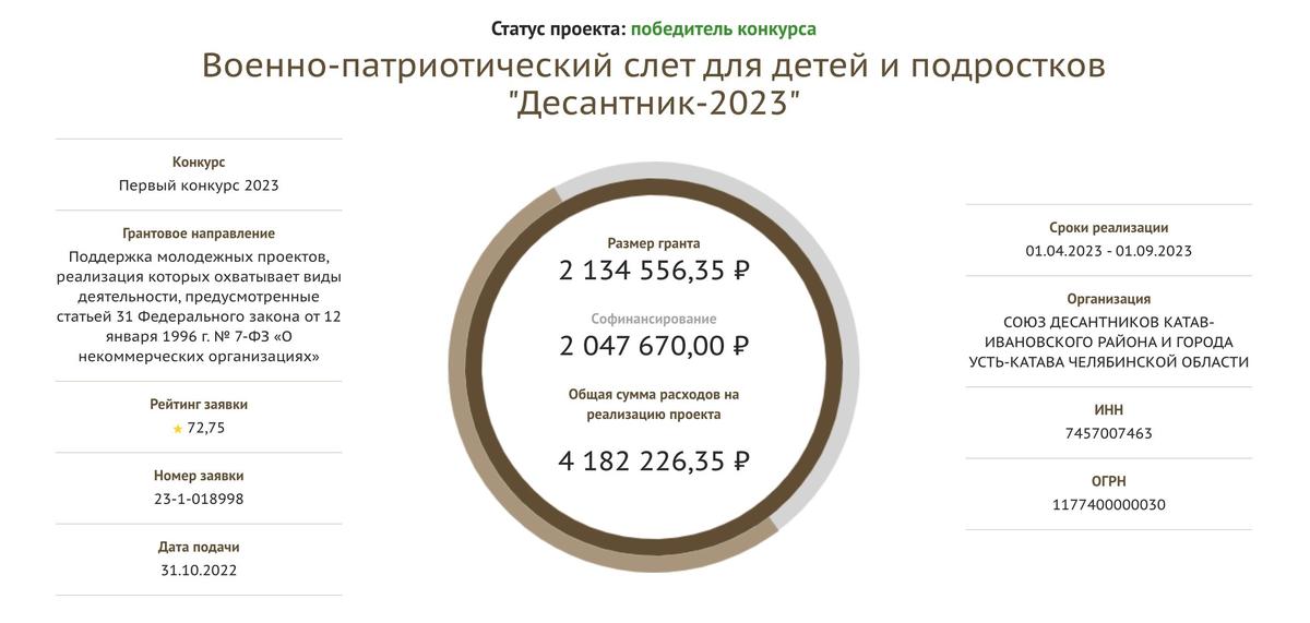 Источник: Президентские гранты РФ